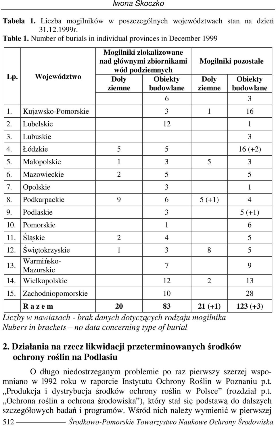 Lubelskie 12 1 3. Lubuskie 3 4. Łódzkie 5 5 16 (+2) 5. Małopolskie 1 3 5 3 6. Mazowieckie 2 5 5 7. Opolskie 3 1 8. Podkarpackie 9 6 5 (+1) 4 9. Podlaskie 3 5 (+1) 10. Pomorskie 1 6 11.