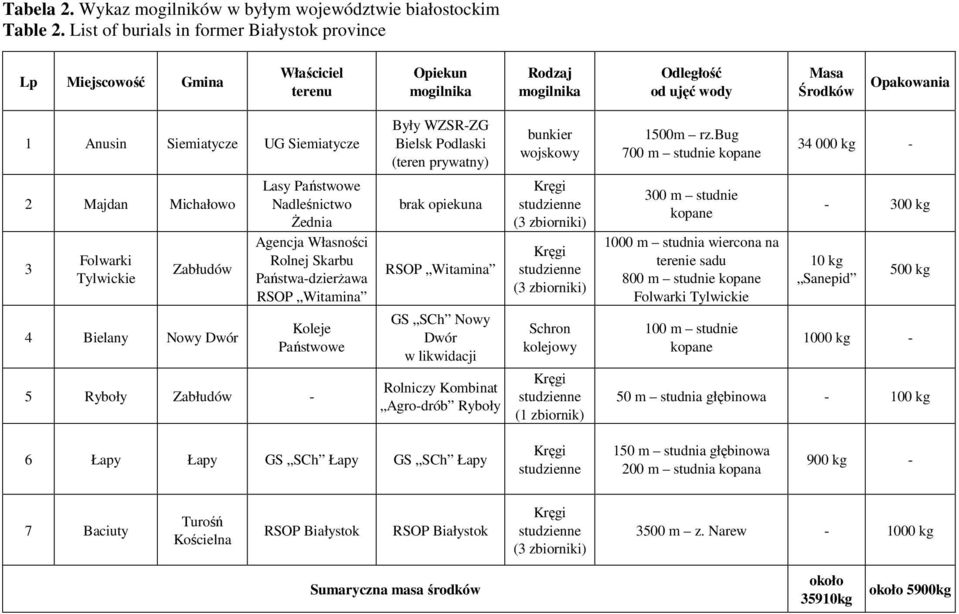 Siemiatycze 2 Majdan Michałowo 3 Folwarki Tylwickie Zabłudów 4 Bielany Nowy Dwór Lasy Państwowe Nadleśnictwo śednia Agencja Własności Rolnej Skarbu Państwa-dzierŜawa RSOP Witamina Koleje Państwowe 5