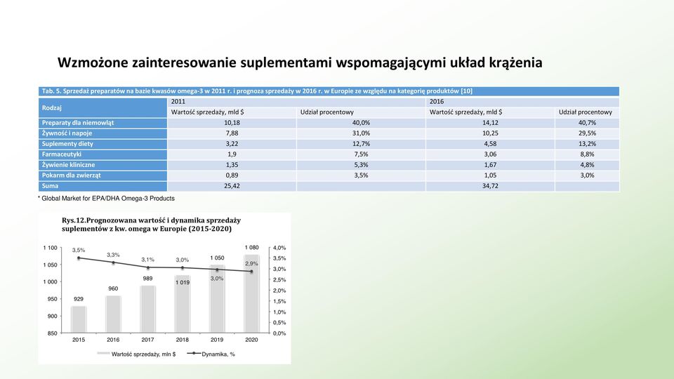 w Europie ze względu na kategorię produktów [10] Rodzaj 2011 2016 Wartość sprzedaży, mld $ Udział procentowy Wartość sprzedaży, mld $ Udział procentowy