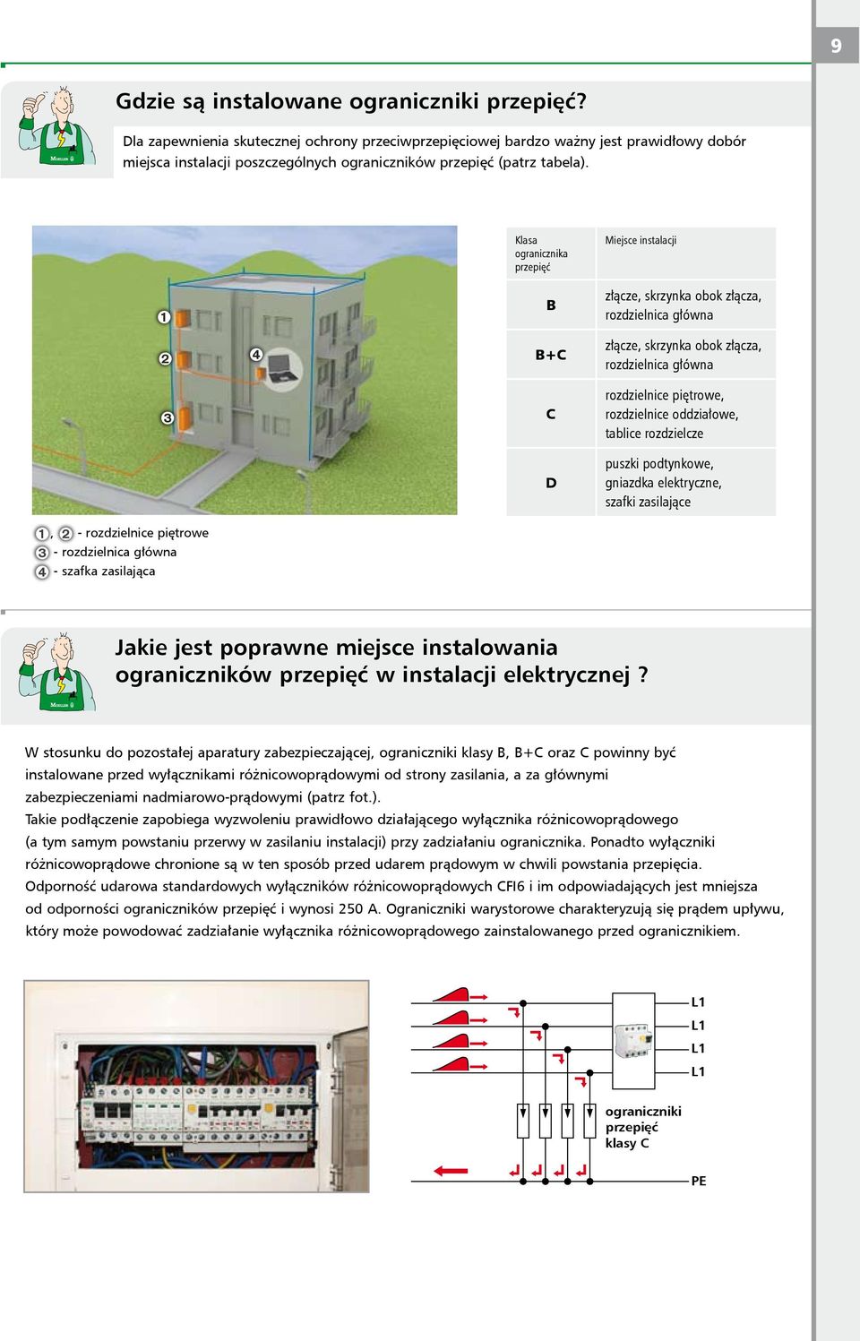 Klasa ogranicznika przepięć Miejsce instalacji B złącze, skrzynka obok złącza, rozdzielnica główna B+C złącze, skrzynka obok złącza, rozdzielnica główna C rozdzielnice piętrowe, rozdzielnice