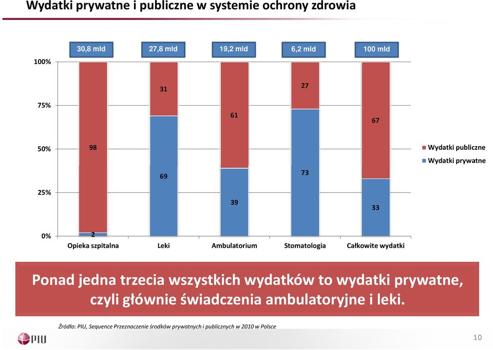 Stomatologia Całkowite wydatki Ponad jedna trzecia wszystkich wydatków to wydatki prywatne, czyli głównie