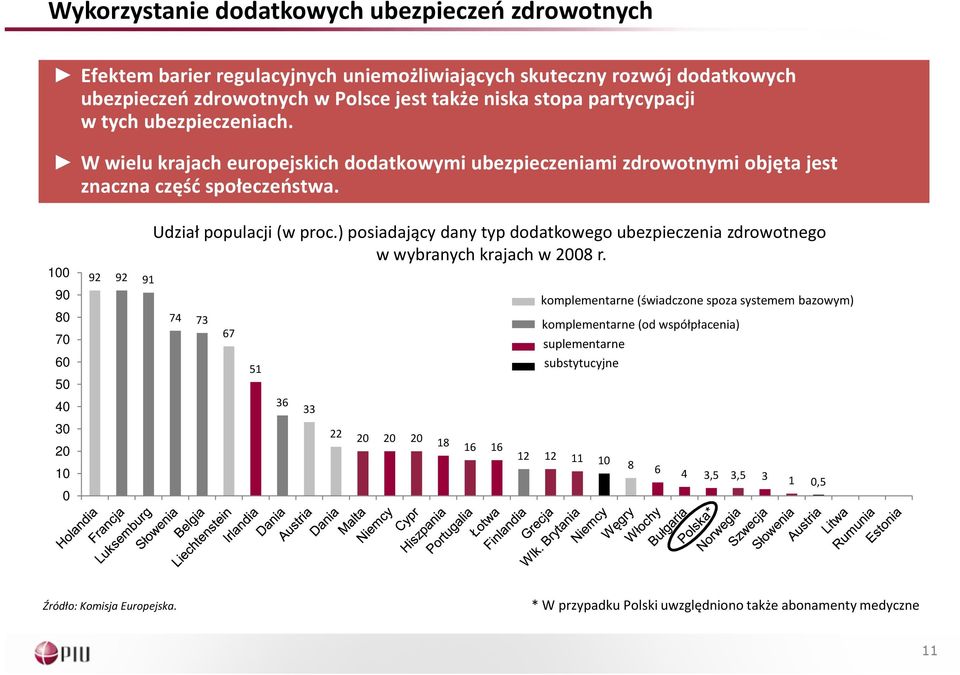 100 90 80 70 60 50 40 30 20 10 0 92 92 91 Udział populacji (w proc.) posiadający dany typ dodatkowego ubezpieczenia zdrowotnego w wybranych krajach w 2008 r.