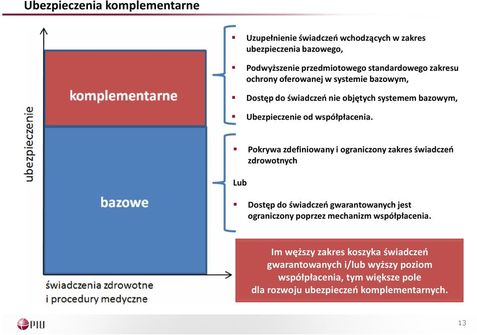 Pokrywa zdefiniowany i ograniczony zakres świadczeń zdrowotnych Lub Dostęp do świadczeń gwarantowanych jest ograniczony poprzez mechanizm