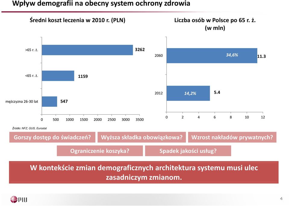 4 mężczyzna 26-30 lat 547 0 500 1000 1500 2000 2500 3000 3500 0 2 4 6 8 10 12 Źródło: NFZ, GUS, Eurostat Gorszy dostęp do