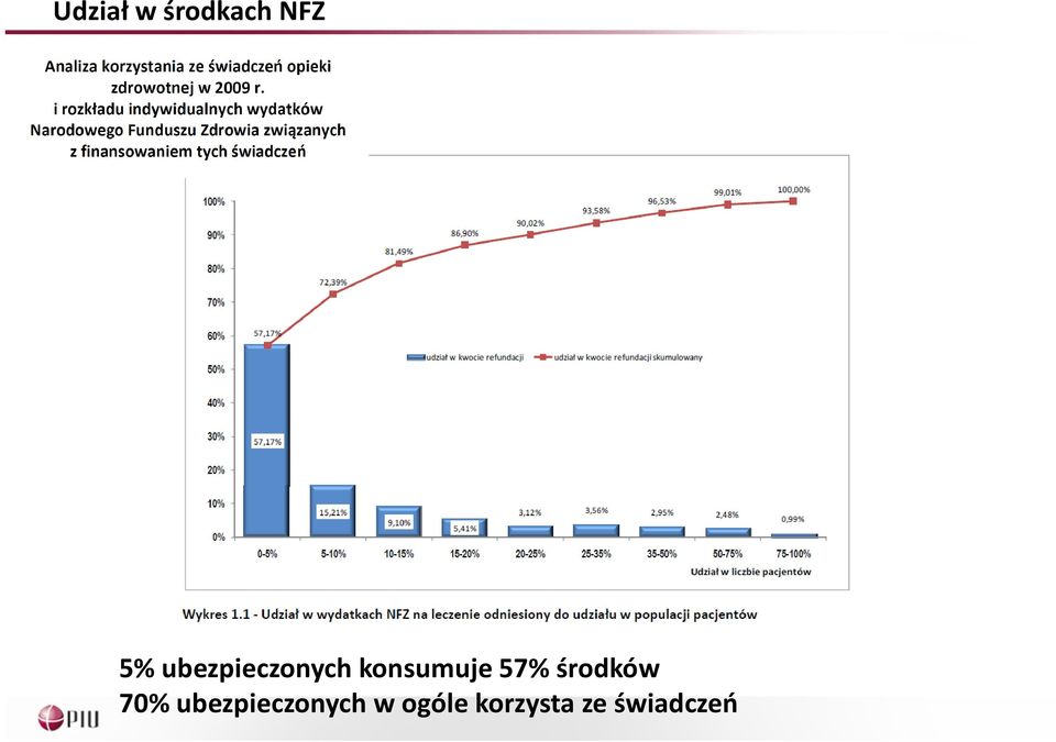 57% środków 70%