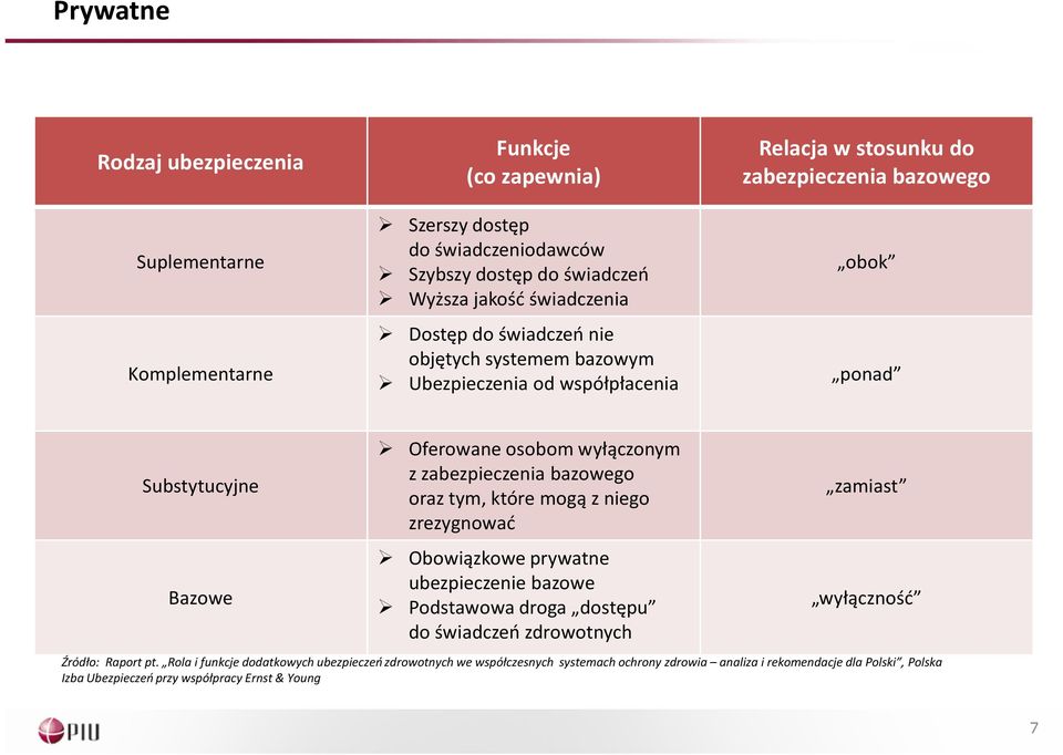 zabezpieczenia bazowego oraz tym, które mogą z niego zrezygnować Obowiązkowe prywatne ubezpieczenie bazowe Podstawowa droga dostępu do świadczeń zdrowotnych zamiast wyłączność Źródło: