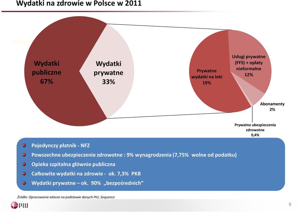 ubezpieczenie zdrowotne : 9% wynagrodzenia (7,75% wolne od podatku) Opieka szpitalna głównie publiczna Całkowite wydatki