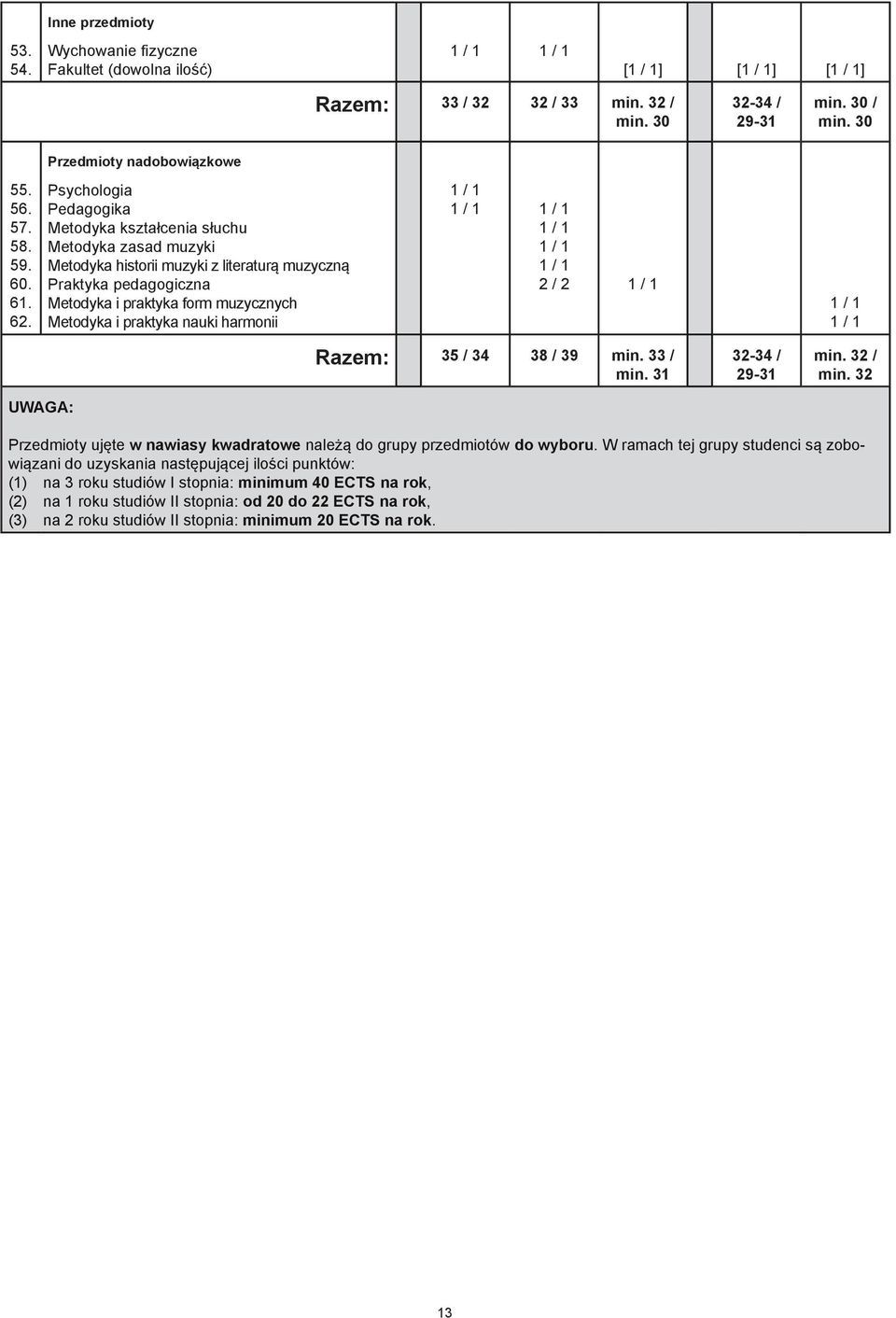 praktyka nauki harmonii Razem: 35 / 34 38 / 39 min. 33 / min. 31 32-34 / 29-31 min. 32 / min. 32 UWAGA: Przedmioty ujęte w nawiasy kwadratowe należą do grupy przedmiotów do wyboru.