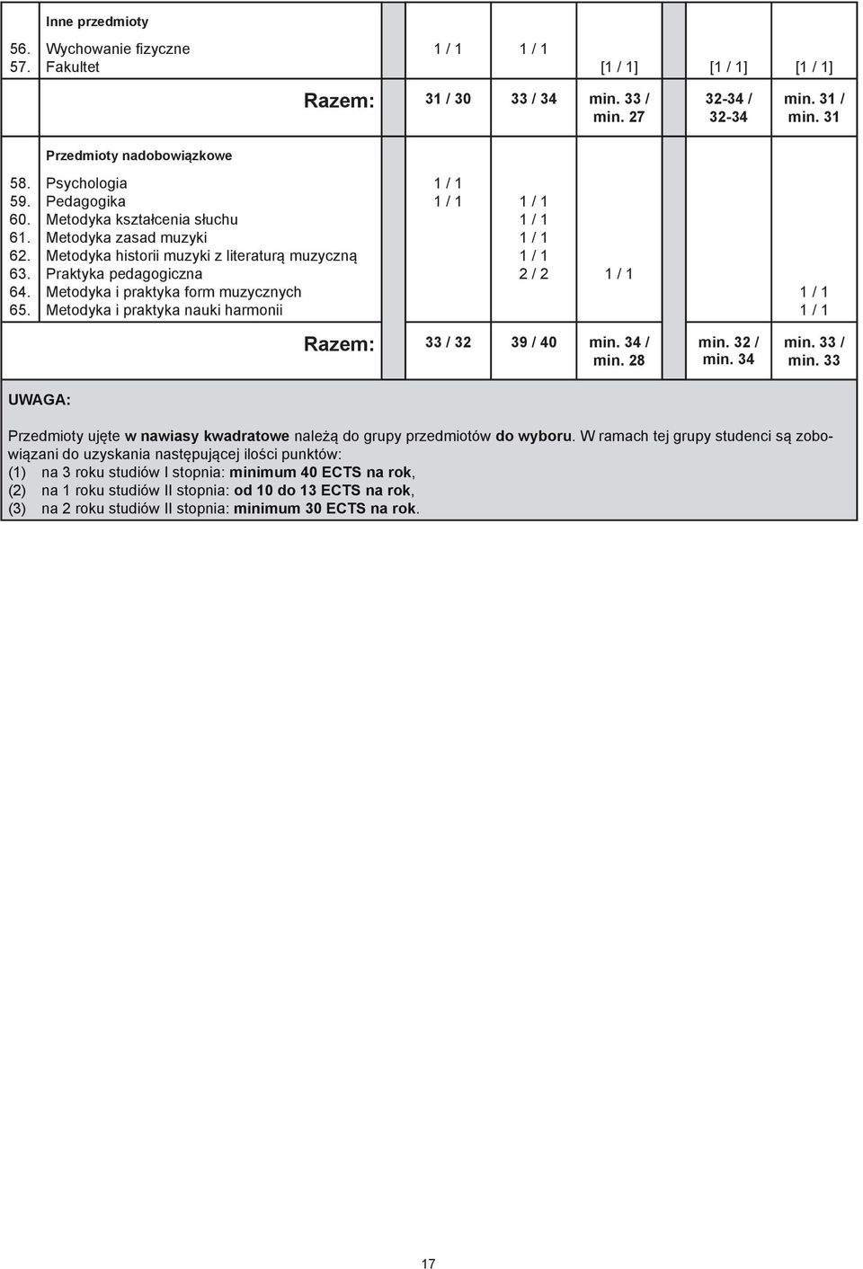 nauki harmonii Razem: 32 39 / 40 min. 34 / min. 28 min. 32 / min. 34 min. 33 / min. 33 UWAGA: Przedmioty ujęte w nawiasy kwadratowe należą do grupy przedmiotów do wyboru.