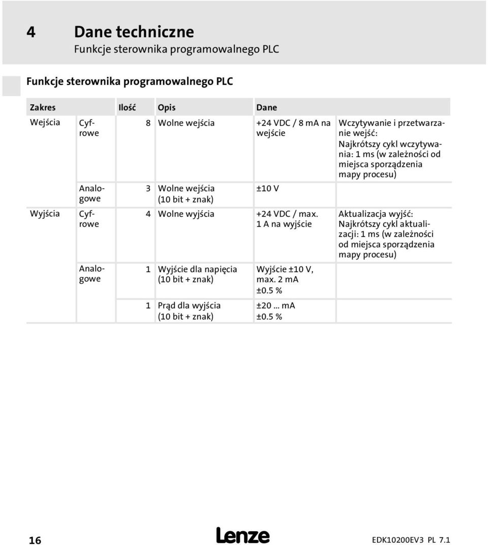 1 A na wyjście 1 Wyjście dla napięcia (10 bit + znak) 1 Prąd dla wyjścia (10 bit + znak) Wyjście ±10 V, max. 2 ma ±0.