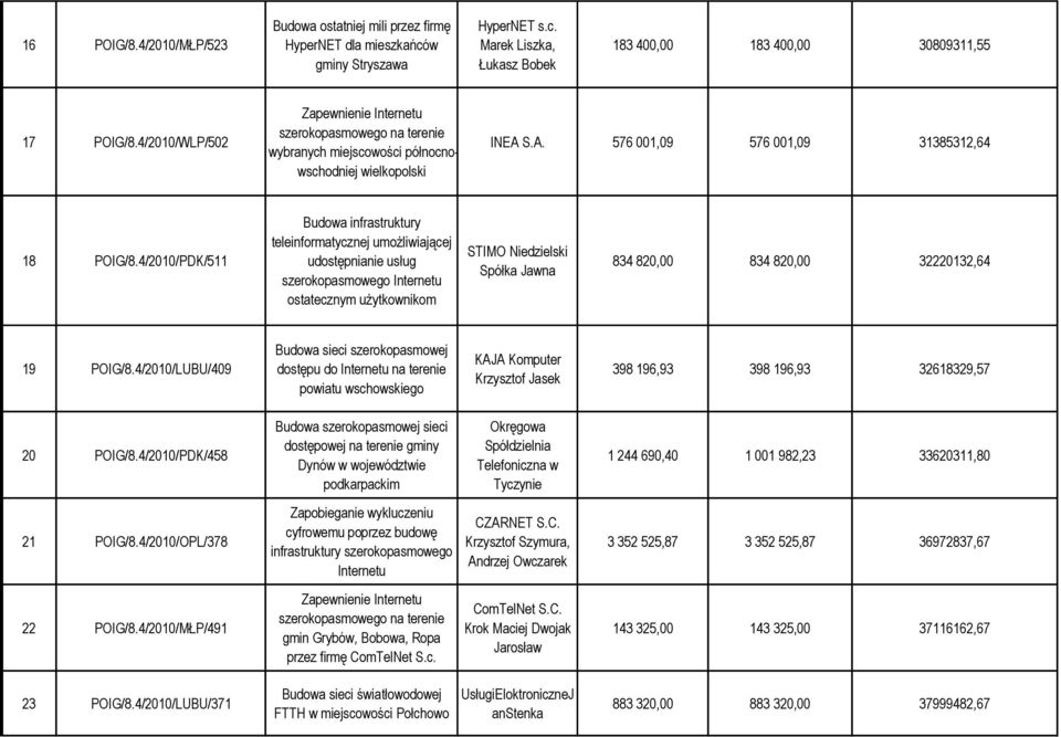 4/2010/PDK/511 teleinformatycznej umożliwiającej udostępnianie usług szerokopasmowego ostatecznym użytkownikom STIMO Niedzielski Spółka Jawna 834 820,00 834 820,00 32220132,64 19 POIG/8.