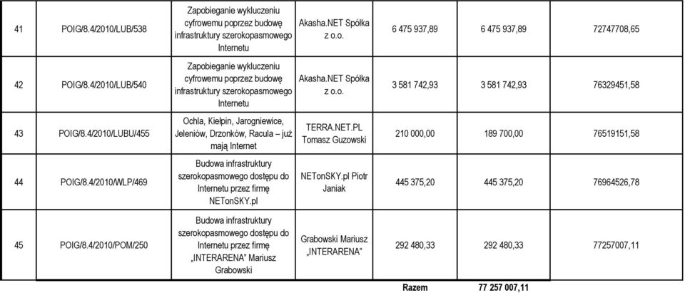 PL Tomasz Guzowski 210 000,00 189 700,00 76519151,58 44 POIG/8.4/2010/WLP/469 szerokopasmowego dostępu do przez firmę NETonSKY.pl NETonSKY.