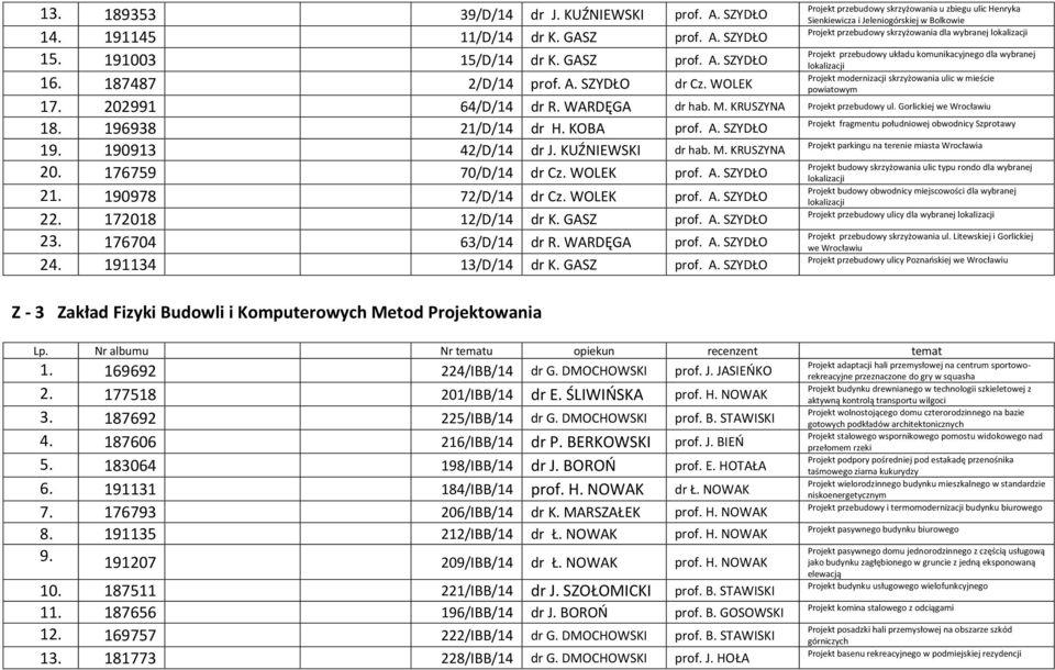 190913 42/D/14 dr J. KUŹNIEWSKI dr hab. M. KRUSZYNA Projekt parkingu na terenie miasta Wrocławia 20. 176759 70/D/14 dr Cz. WOLEK prof. A. SZYDŁO 21. 190978 72/D/14 dr Cz. WOLEK prof. A. SZYDŁO 22.