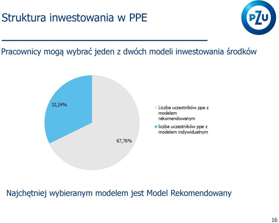 modeli inwestowania środków