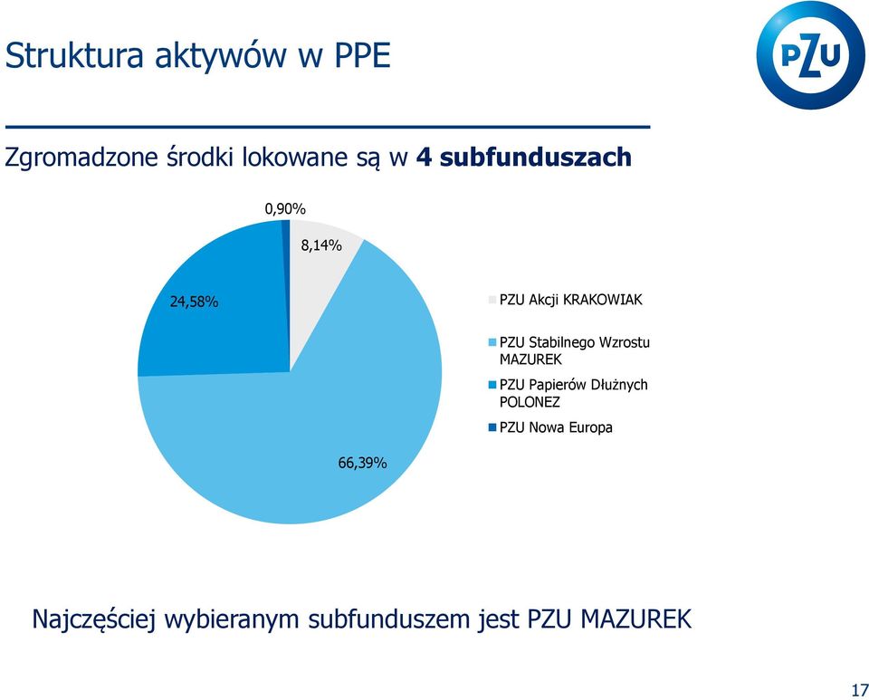 Stabilnego Wzrostu MAZUREK PZU Papierów Dłużnych POLONEZ PZU