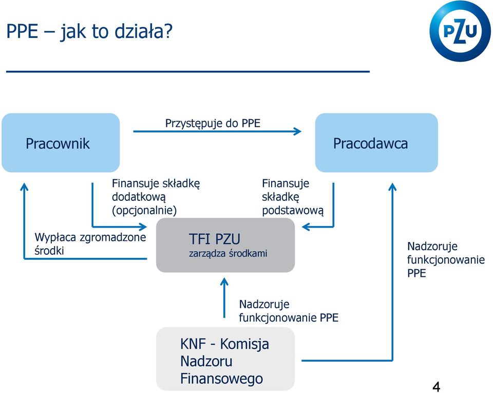 (opcjonalnie) Finansuje składkę podstawową Wypłaca zgromadzone