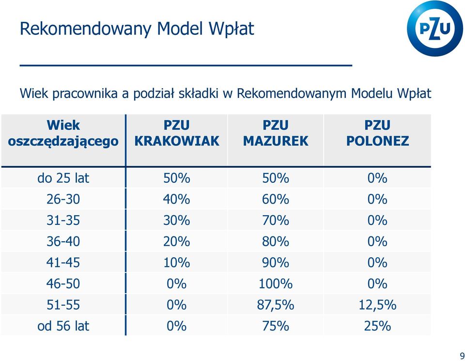 PZU POLONEZ do 25 lat 50% 50% 0% 26-30 40% 60% 0% 31-35 30% 70% 0% 36-40