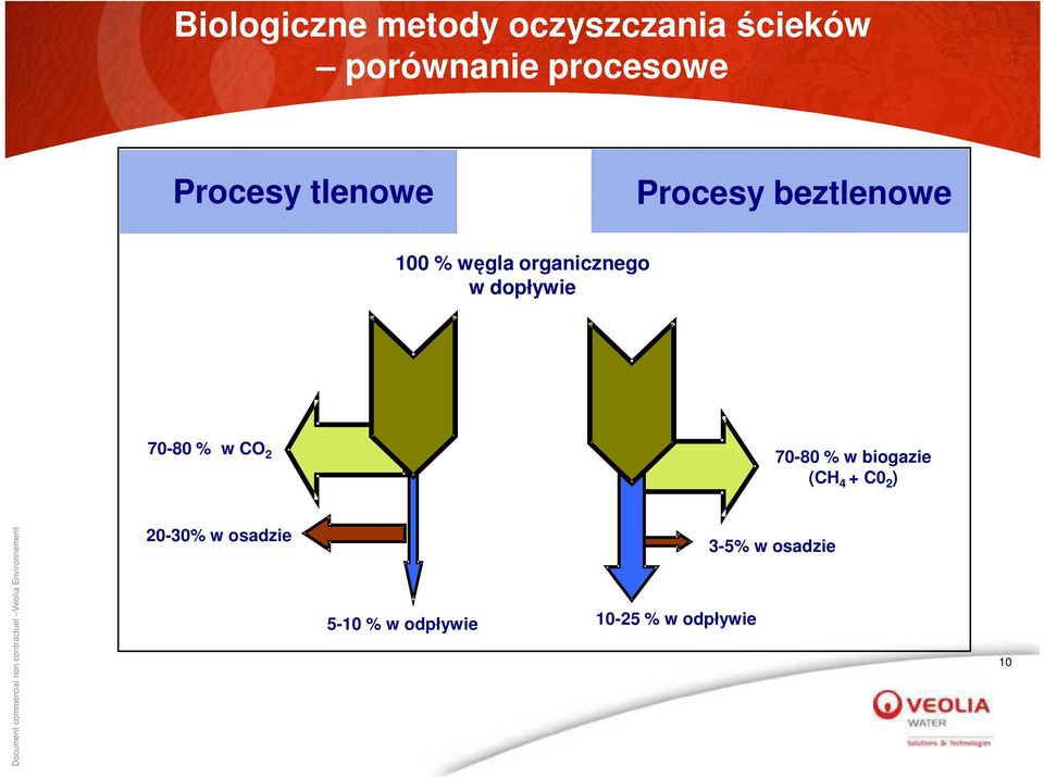 dopływie 70-80 % w CO 2 70-80 % w biogazie (CH 4 + C0 2 )