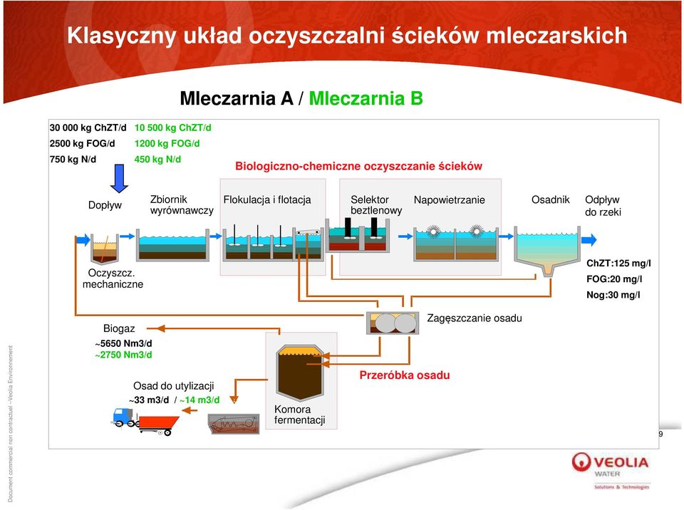 flotacja Selektor Napowietrzanie Osadnik Odpływ beztlenowy do rzeki Oczyszcz.