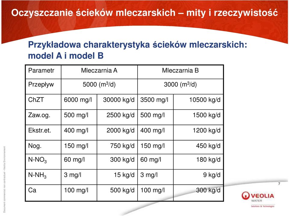 og. 500 mg/l 2500 kg/d 500 mg/l 1500 kg/d Ekstr.et. 400 mg/l 2000 kg/d 400 mg/l 1200 kg/d Nog.