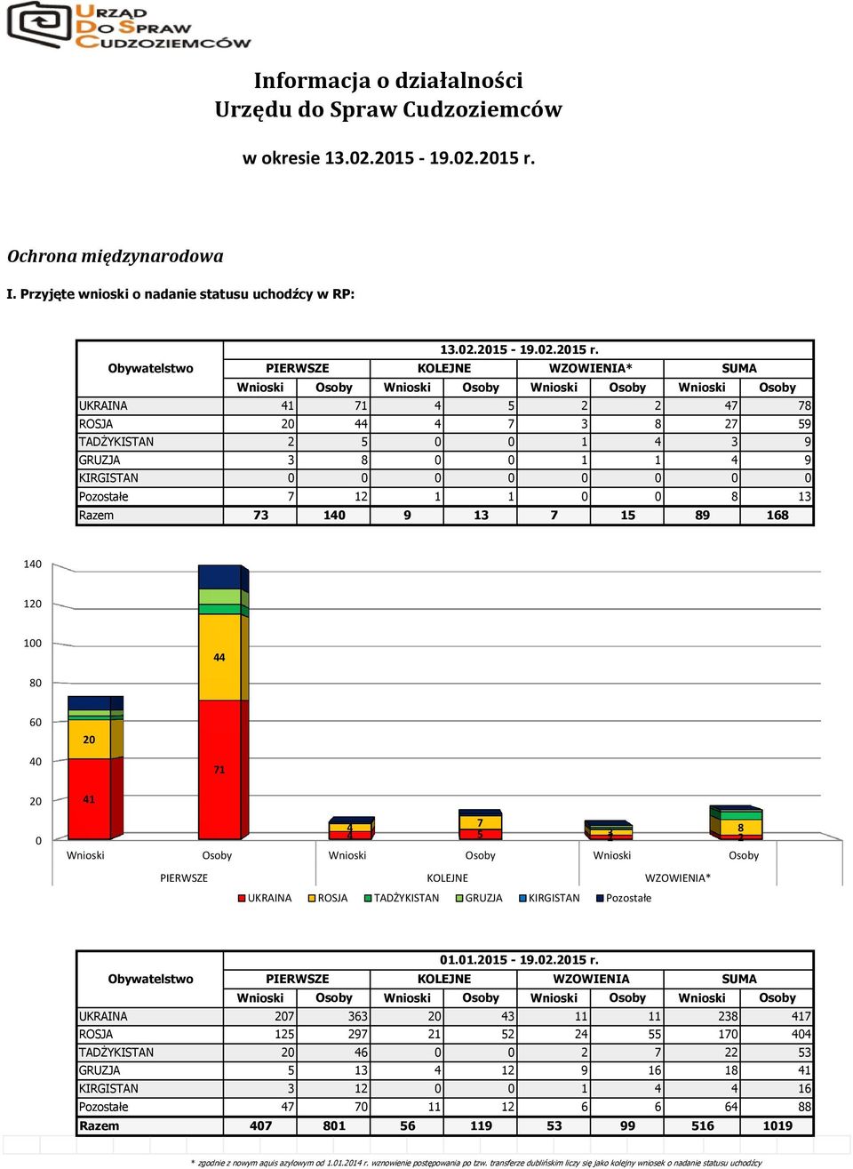 PIERWSZE KOLEJNE WZOWIENIA* SUMA Wnioski Osoby Wnioski Osoby Wnioski Osoby Wnioski Osoby 9 9 9 9 9 6 6 Wnioski Osoby Wnioski Osoby Wnioski Osoby PIERWSZE KOLEJNE WZOWIENIA*