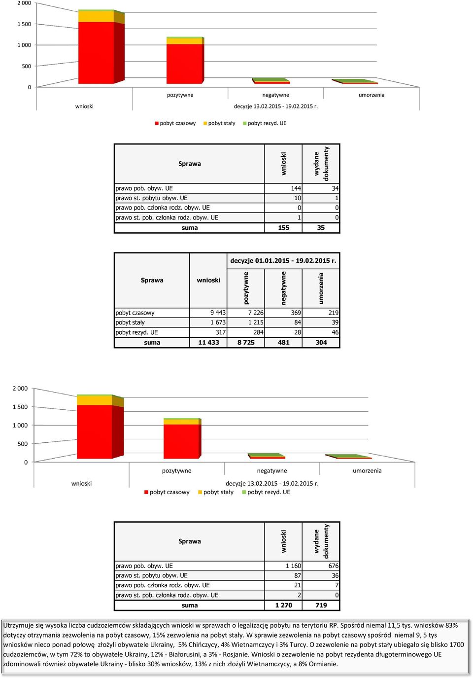 UE prawo pob. obyw. UE 6 prawo st. pobytu obyw. UE prawo pob. członka rodz. obyw. UE prawo st. pob. członka rodz. obyw. UE 66 6 9 Utrzymuje się wysoka liczba cudzoziemców składających w sprawach o legalizację pobytu na terytoriu RP.