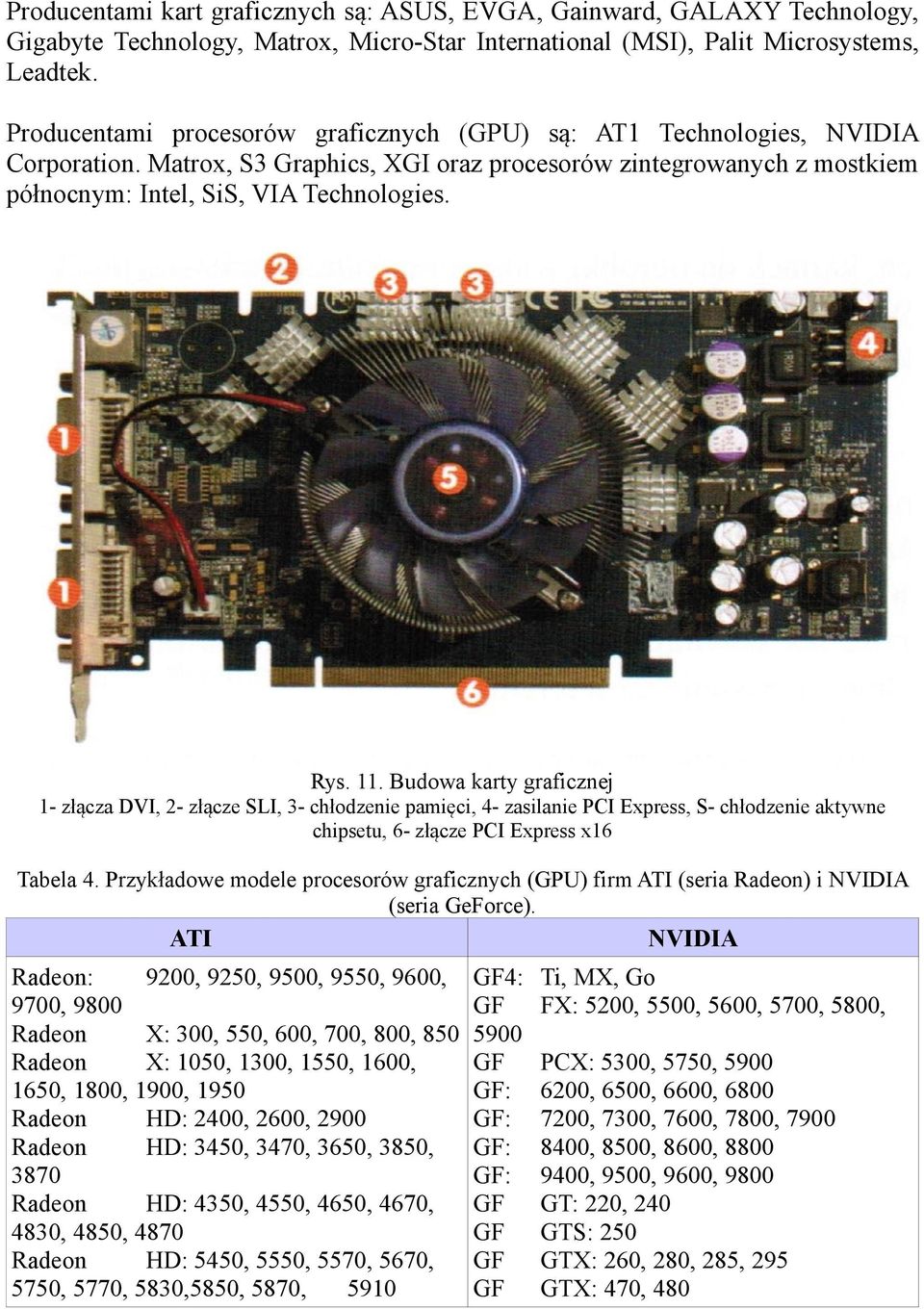Budowa karty graficznej 1- złącza DVI, 2- złącze SLI, 3- chłodzenie pamięci, 4- zasilanie PCI Express, S- chłodzenie aktywne chipsetu, 6- złącze PCI Express x16 Tabela 4.