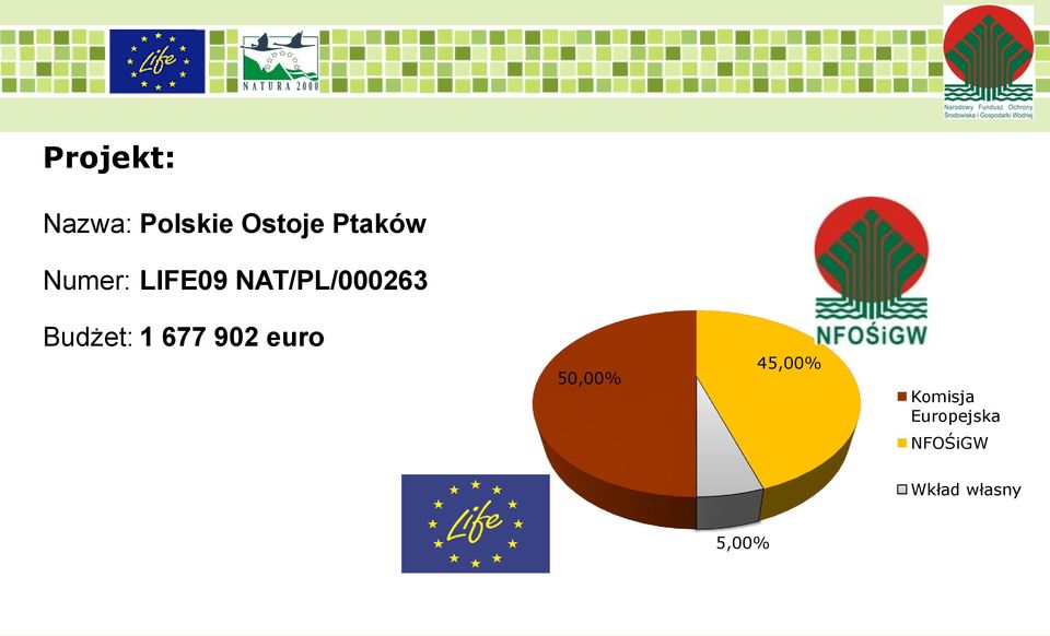 Budżet: 1 677 902 euro 50,00% 45,00%