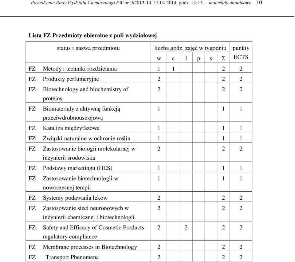 1 1 1 przeciwdrobnoustrojową FZ Kataliza międzyfazowa 1 1 1 FZ Związki naturalne w ochronie roślin 1 1 1 FZ Zastosowanie biologii molekularnej w 2 2 2 inżynierii środowiska FZ Podstawy marketingu