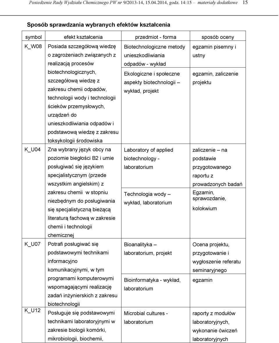 związanych z realizacją procesów biotechnologicznych, szczegółową wiedzę z zakresu chemii odpadów, technologii wody i technologii ścieków przemysłowych, urządzeń do unieszkodliwiania odpadów i