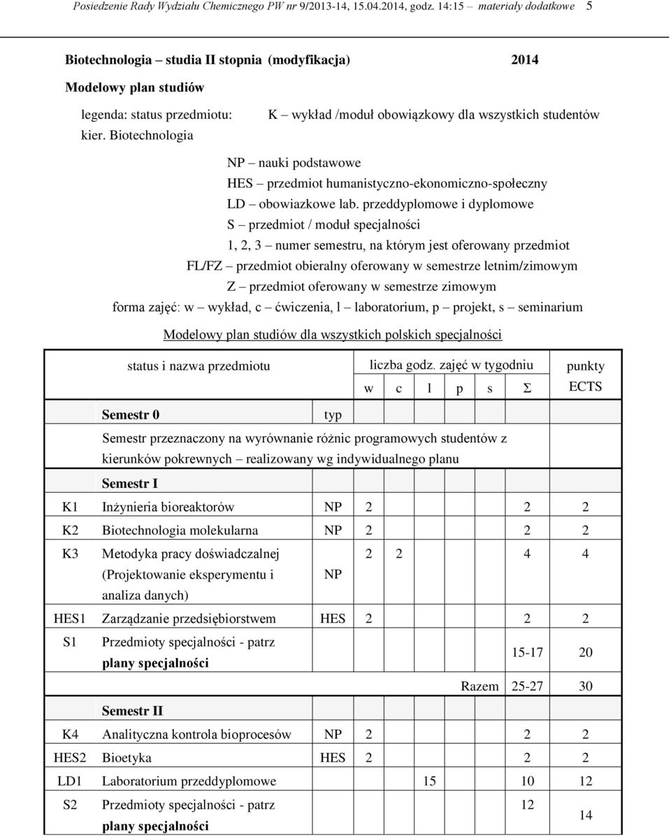 Biotechnologia K wykład /moduł obowiązkowy dla wszystkich studentów NP nauki podstawowe HES przedmiot humanistyczno-ekonomiczno-społeczny LD obowiazkowe lab.