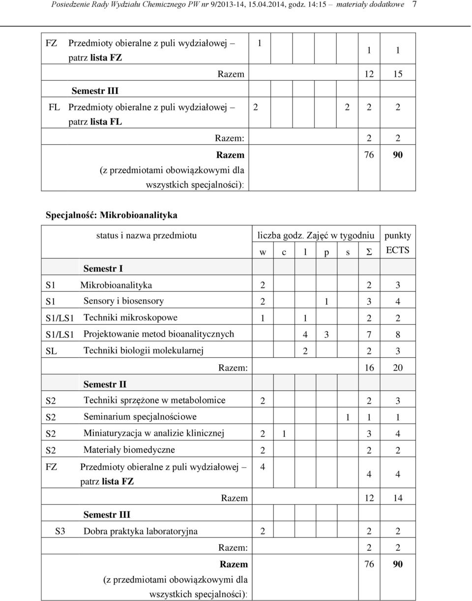 (z przedmiotami obowiązkowymi dla wszystkich specjalności): 76 90 Specjalność: Mikrobioanalityka status i nazwa przedmiotu liczba godz.