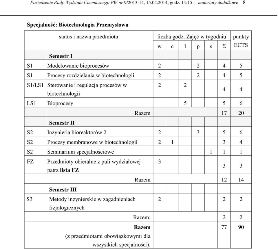 biotechnologii 4 4 LS1 Bioprocesy 5 5 6 Razem 17 20 Semestr II S2 Inżynieria bioreaktorów 2 2 3 5 6 S2 Procesy membranowe w biotechnologii 2 1 3 4 S2 Seminarium specjalnościowe 1 1 1 FZ