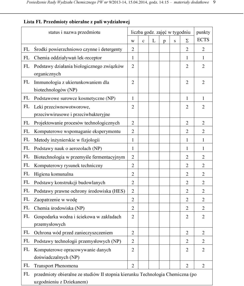 Immunologia z ukierunkowaniem dla 2 2 2 biotechnologów (NP) FL Podstawowe surowce kosmetyczne (NP) 1 1 1 FL Leki przeciwnowotworowe, 2 2 2 przeciwwirusowe i przeciwbakteryjne FL Projektowanie