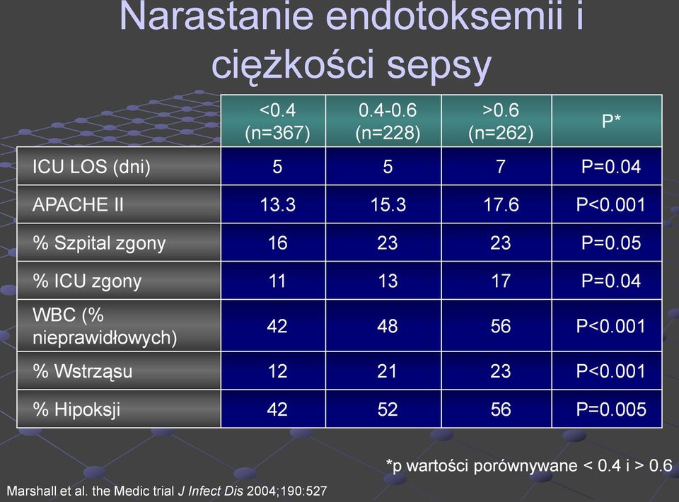 05 % ICU zgony 11 13 17 P=0.04 WBC (% nieprawidłowych) P* 42 48 56 P<0.001 % Wstrząsu 12 21 23 P<0.