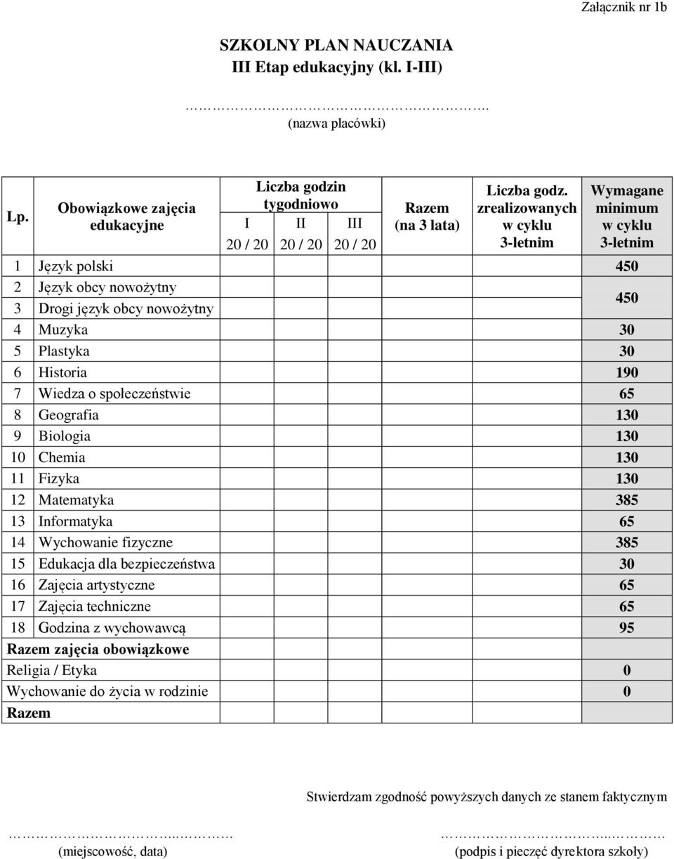 zrealizowanych w cyklu 3-letnim Wymagane minimum w cyklu 3-letnim 1 Język polski 450 2 Język obcy nowożytny 450 3 Drogi język obcy nowożytny 4 Muzyka 30 5 Plastyka 30 6 Historia 190 7