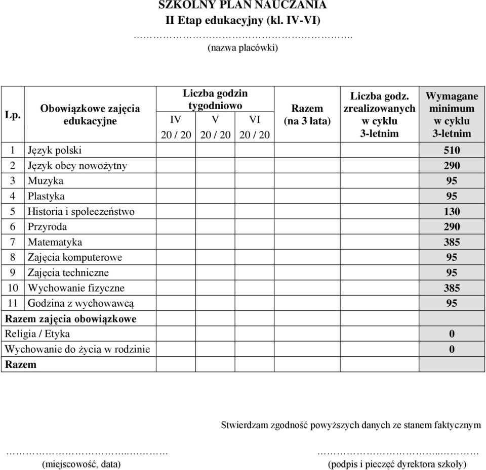zrealizowanych w cyklu 3-letnim Wymagane minimum w cyklu 3-letnim 1 Język polski 510 2 Język obcy nowożytny 290 3 Muzyka 95 4 Plastyka 95 5