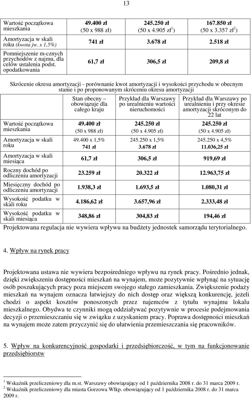 518 zł 61,7 zł 306,5 zł 209,8 zł Skrócenie okresu amortyzacji - porównanie kwot amortyzacji i wysokości przychodu w obecnym stanie i po proponowanym skróceniu okresu amortyzacji Wartość początkowa