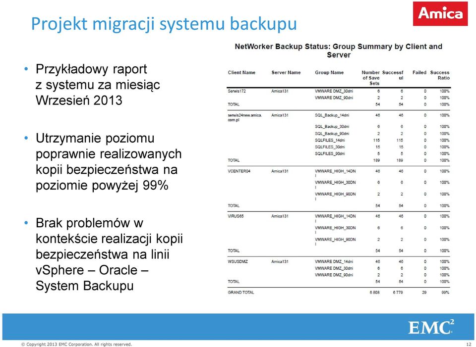kopii bezpieczeństwa na poziomie powyżej 99% Brak problemów w