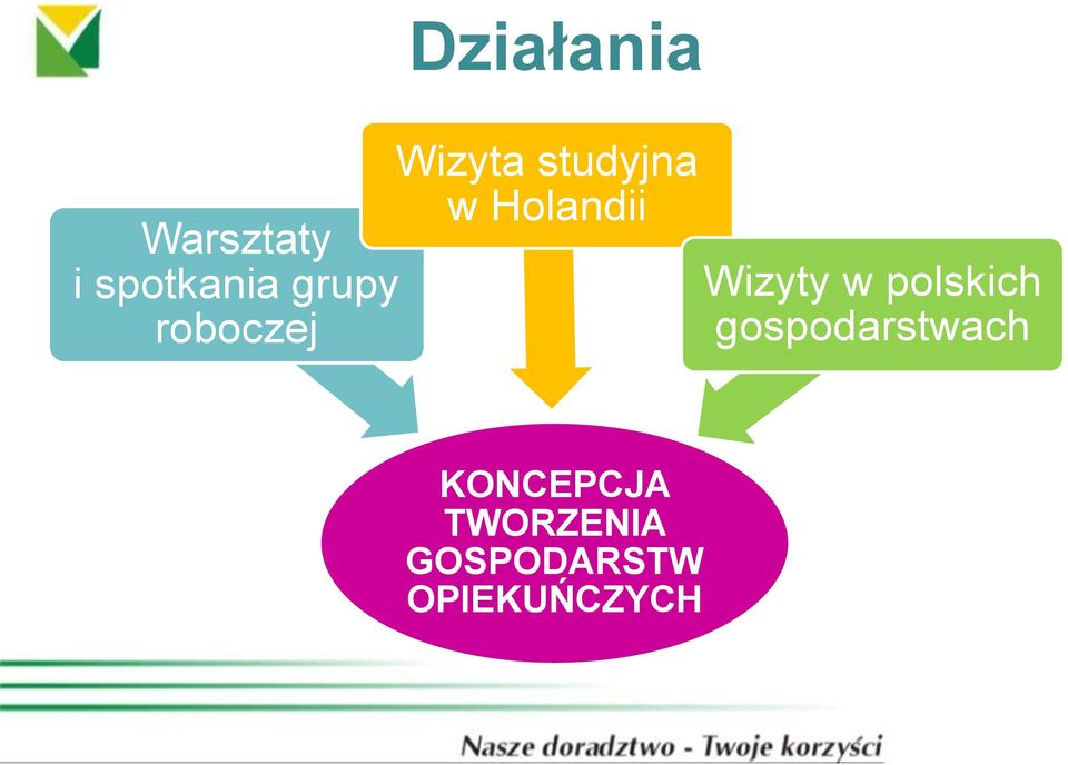 Wizyty w polskich gospodarstwach