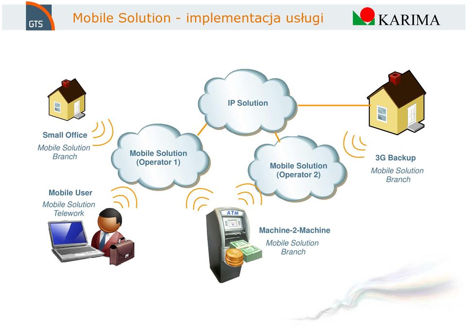 Solution (Operator 2) 3G Backup Mobile Solution Branch Mobile