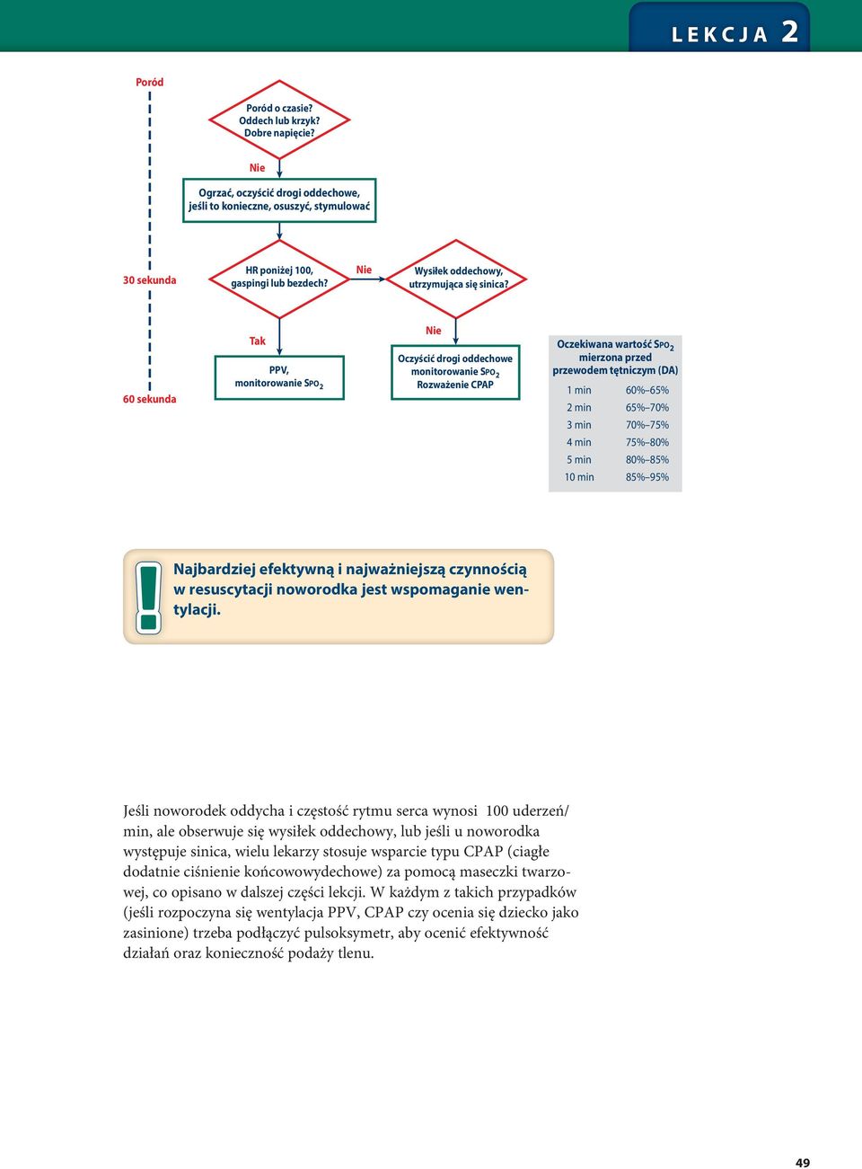 60 sekunda Nie Tak Oczekiwana wartość SPO 2 mierzona przed przewodem tętniczym (DA) PPV, monitorowanie SPO 2 Oczyścić drogi oddechowe monitorowanie SPO 2 Rozważenie CPAP 1 min 2 min 3 min 4 min 5 min