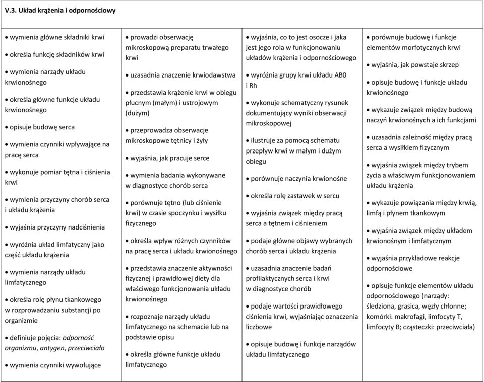 część układu krążenia wymienia narządy układu limfatycznego określa rolę płynu tkankowego w rozprowadzaniu substancji po organizmie definiuje pojęcia: odporność organizmu, antygen, przeciwciało