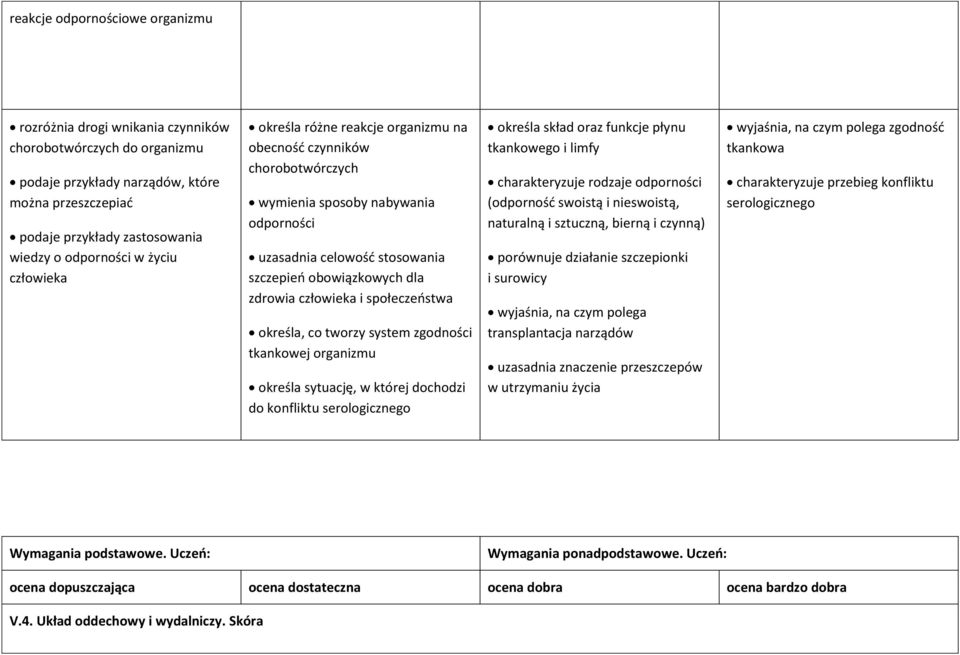 człowieka i społeczeństwa określa, co tworzy system zgodności tkankowej organizmu określa sytuację, w której dochodzi do konfliktu serologicznego określa skład oraz funkcje płynu tkankowego i limfy