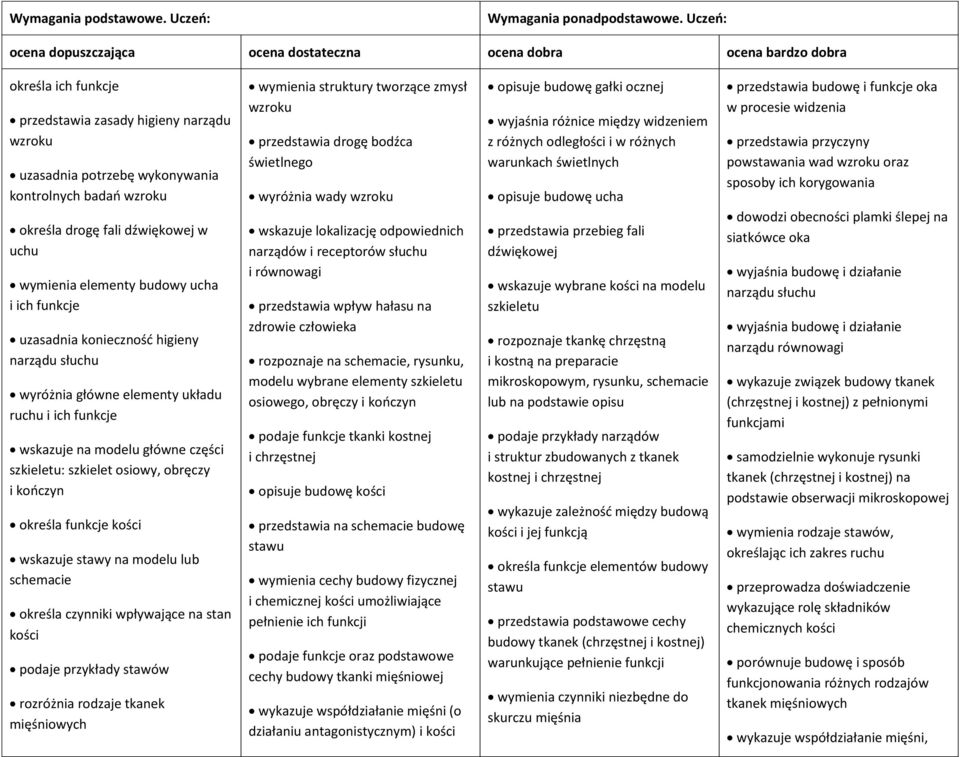 wskazuje stawy na modelu lub schemacie określa czynniki wpływające na stan kości podaje przykłady stawów rozróżnia rodzaje tkanek mięśniowych wymienia struktury tworzące zmysł wzroku przedstawia