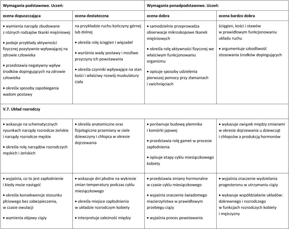 określa czynniki wpływające na stan kości i właściwy rozwój muskulatury ciała samodzielnie przeprowadza obserwacje mikroskopowe tkanek mięśniowych określa rolę aktywności fizycznej we właściwym