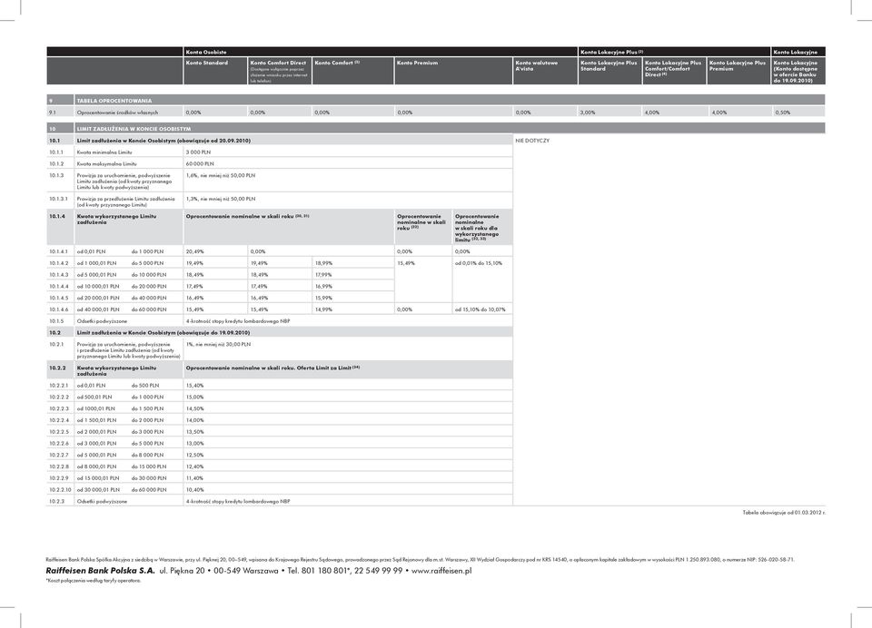 2010) NIE DOTYCZY 10.1.1 Kwota minimalna Limitu 3 00 10.1.2 Kwota maksymalna Limitu 60 00 10.1.3 Prowizja za uruchomienie, podwyższenie Limitu zadłużenia (od kwoty przyznanego Limitu kwoty podwyższenia) 1,6%, nie mniej niż 50,0 10.