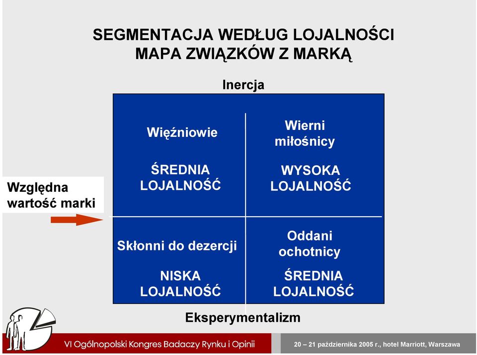 LOJALNOŚĆ Skłonni do dezercji NISKA LOJALNOŚĆ Wierni