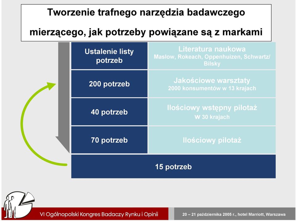 Rokeach, Oppenhuizen, Schwartz/ Bilsky Jakościowe warsztaty 2000 konsumentów w 13