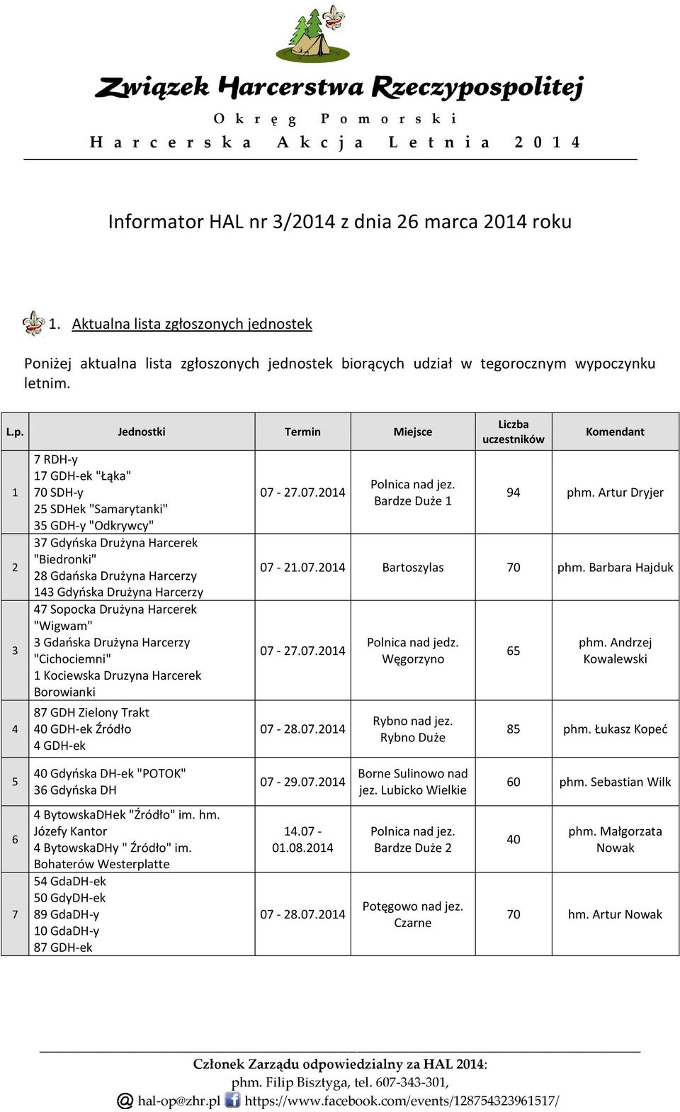 RDH-y GDH-ek "Łąka" 0 SDH-y SDHek "Samarytanki" GDH-y "Odkrywcy" Gdyńska Drużyna Harcerek "Biedronki" 8 Gdańska Drużyna Harcerzy Gdyńska Drużyna Harcerzy Sopocka Drużyna Harcerek "Wigwam" Gdańska